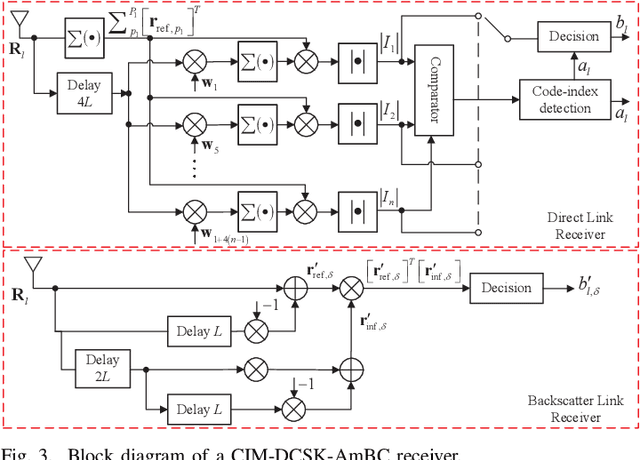 Figure 3 for Design of a New CIM-DCSK-Based Ambient Backscatter Communication System