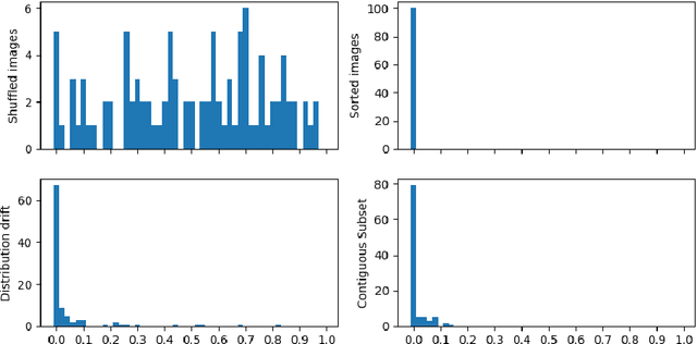 Figure 4 for Detecting Dataset Drift and Non-IID Sampling via k-Nearest Neighbors