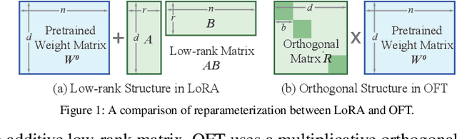 Figure 1 for Parameter-Efficient Orthogonal Finetuning via Butterfly Factorization