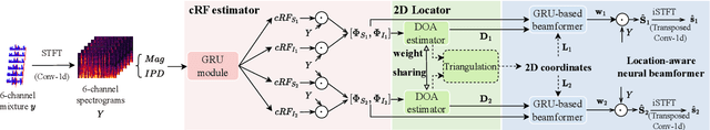 Figure 1 for Locate and Beamform: Two-dimensional Locating All-neural Beamformer for Multi-channel Speech Separation