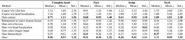 Figure 3 for Instant Multi-View Head Capture through Learnable Registration