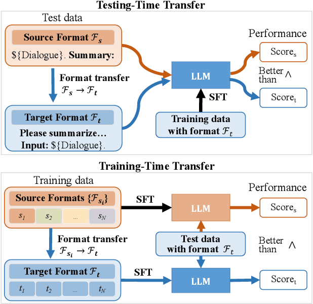 Figure 1 for Exploring Format Consistency for Instruction Tuning