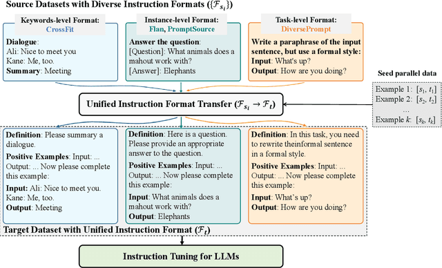 Figure 3 for Exploring Format Consistency for Instruction Tuning