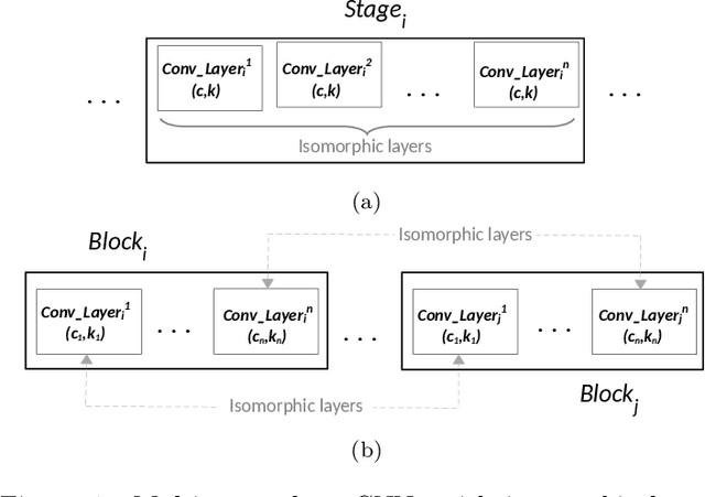 Figure 1 for Drastically Reducing the Number of Trainable Parameters in Deep CNNs by Inter-layer Kernel-sharing