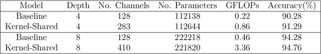 Figure 2 for Drastically Reducing the Number of Trainable Parameters in Deep CNNs by Inter-layer Kernel-sharing