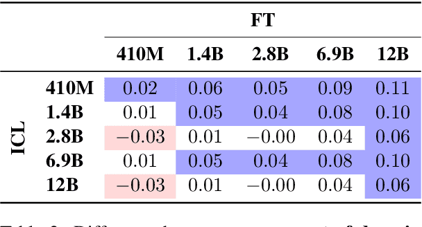 Figure 4 for Few-shot Fine-tuning vs. In-context Learning: A Fair Comparison and Evaluation