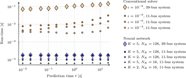 Figure 1 for Physics-Informed Neural Networks for Time-Domain Simulations: Accuracy, Computational Cost, and Flexibility