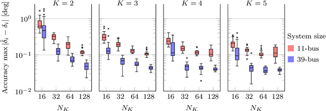 Figure 4 for Physics-Informed Neural Networks for Time-Domain Simulations: Accuracy, Computational Cost, and Flexibility