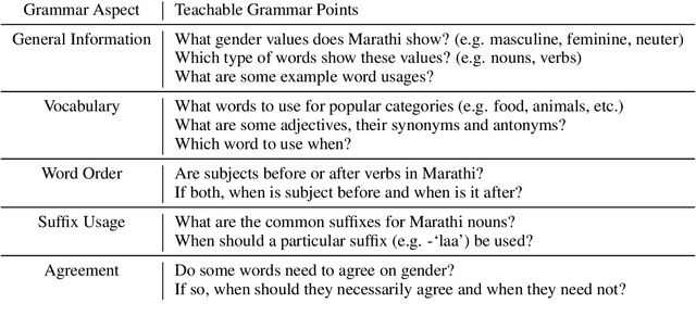 Figure 1 for Teacher Perception of Automatically Extracted Grammar Concepts for L2 Language Learning