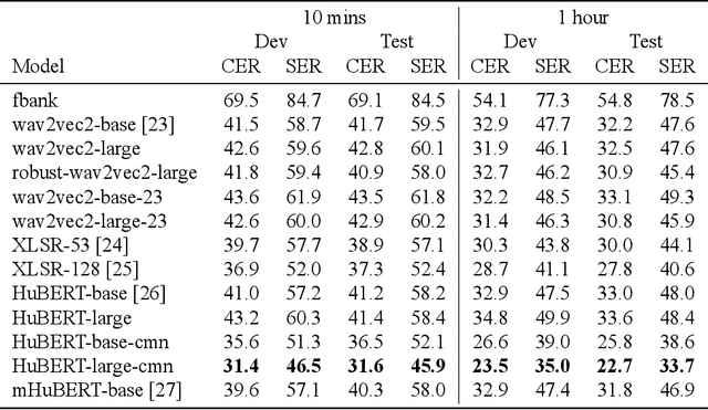 Figure 2 for Evaluating Self-supervised Speech Models on a Taiwanese Hokkien Corpus