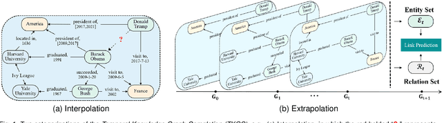 Figure 1 for A Survey on Temporal Knowledge Graph Completion: Taxonomy, Progress, and Prospects