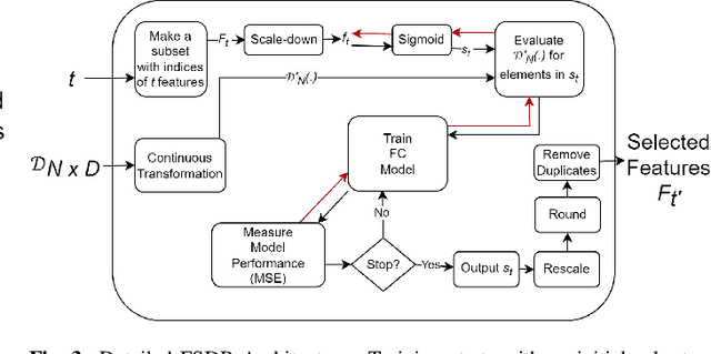 Figure 4 for FSDR: A Novel Deep Learning-based Feature Selection Algorithm for Pseudo Time-Series Data using Discrete Relaxation