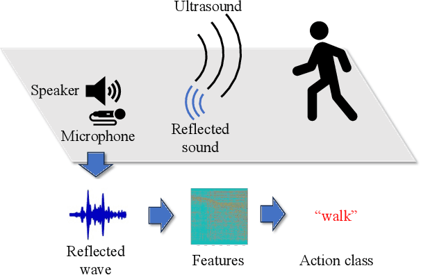 Figure 1 for hear-your-action: human action recognition by ultrasound active sensing