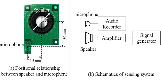 Figure 3 for hear-your-action: human action recognition by ultrasound active sensing