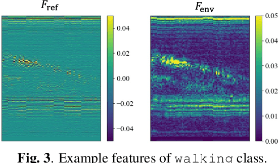 Figure 4 for hear-your-action: human action recognition by ultrasound active sensing
