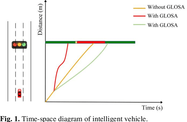 Figure 1 for Adaptive Frequency Green Light Optimal Speed Advisory based on Hybrid Actor-Critic Reinforcement Learning