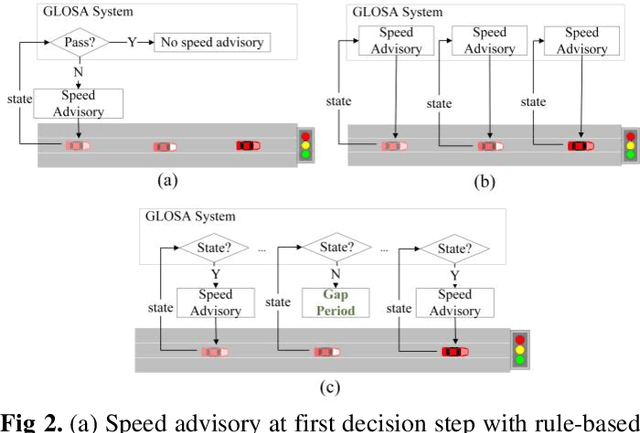 Figure 3 for Adaptive Frequency Green Light Optimal Speed Advisory based on Hybrid Actor-Critic Reinforcement Learning