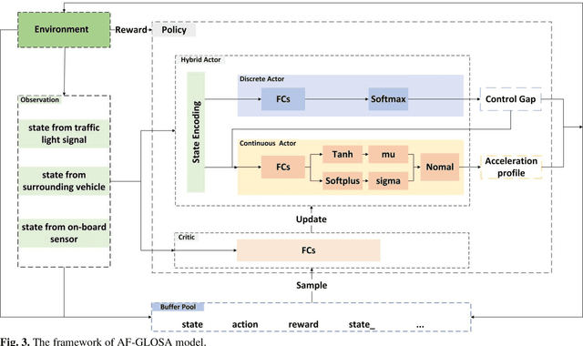 Figure 4 for Adaptive Frequency Green Light Optimal Speed Advisory based on Hybrid Actor-Critic Reinforcement Learning