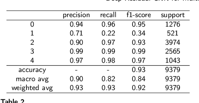 Figure 3 for Deep Residual CNN for Multi-Class Chest Infection Diagnosis