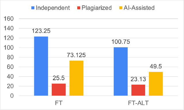 Figure 2 for Plagiarism and AI Assistance Misuse in Web Programming: Unfair Benefits and Characteristics