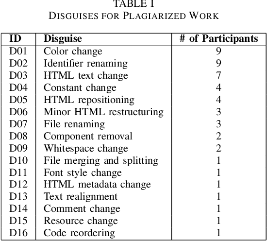 Figure 4 for Plagiarism and AI Assistance Misuse in Web Programming: Unfair Benefits and Characteristics