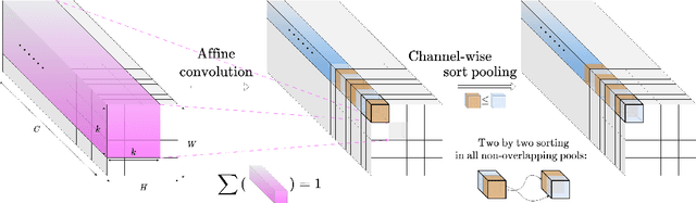 Figure 3 for Normalization-Equivariant Neural Networks with Application to Image Denoising