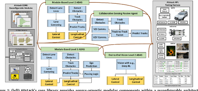 Figure 1 for AVstack: An Open-Source, Reconfigurable Platform for Autonomous Vehicle Development
