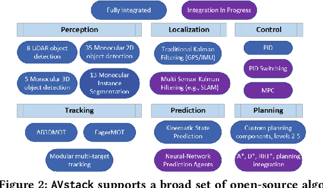 Figure 3 for AVstack: An Open-Source, Reconfigurable Platform for Autonomous Vehicle Development