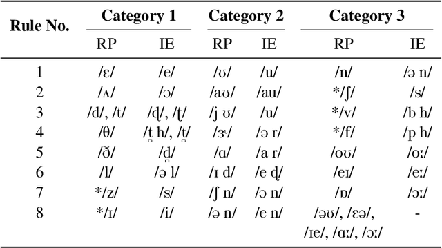 Figure 1 for An Investigation of Indian Native Language Phonemic Influences on L2 English Pronunciations