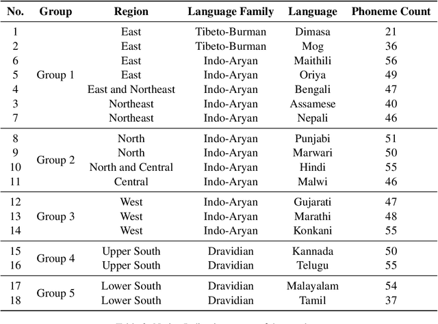 Figure 3 for An Investigation of Indian Native Language Phonemic Influences on L2 English Pronunciations