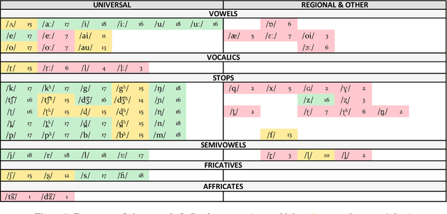 Figure 2 for An Investigation of Indian Native Language Phonemic Influences on L2 English Pronunciations