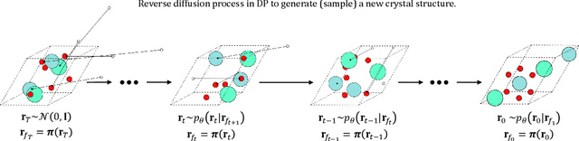 Figure 2 for Diffusion probabilistic models enhance variational autoencoder for crystal structure generative modeling