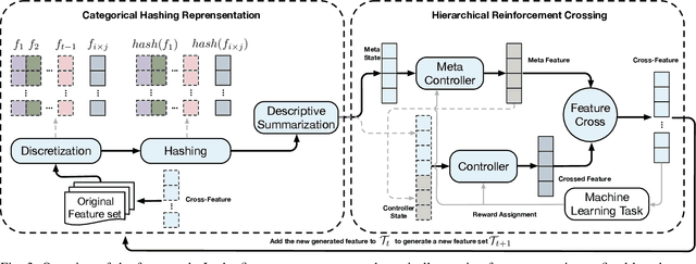Figure 3 for Self-optimizing Feature Generation via Categorical Hashing Representation and Hierarchical Reinforcement Crossing
