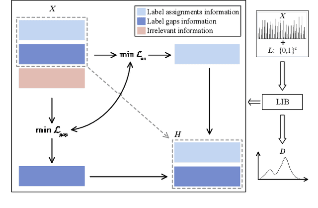 Figure 3 for Label Information Bottleneck for Label Enhancement