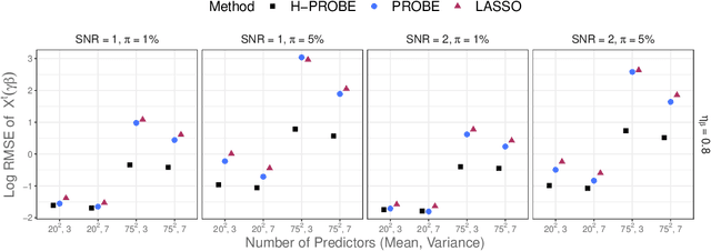 Figure 3 for Heteroscedastic sparse high-dimensional linear regression with a partitioned empirical Bayes ECM algorithm