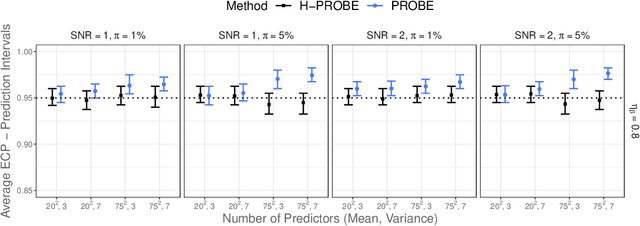 Figure 4 for Heteroscedastic sparse high-dimensional linear regression with a partitioned empirical Bayes ECM algorithm