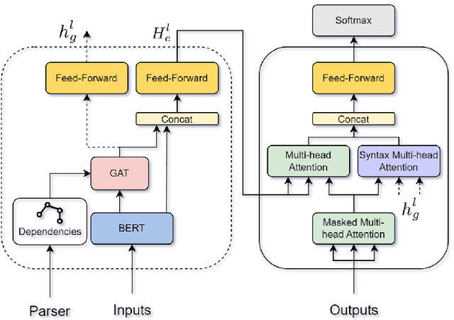 Figure 1 for Syntactic Knowledge via Graph Attention with BERT in Machine Translation