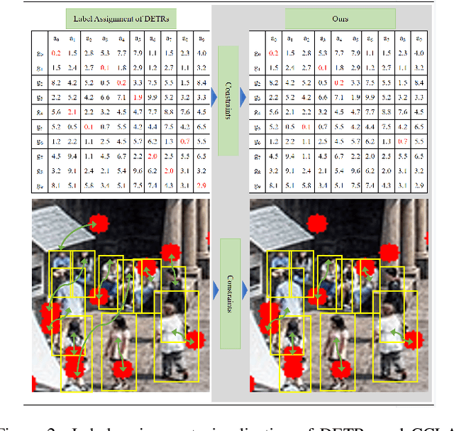 Figure 3 for Selecting Learnable Training Samples is All DETRs Need in Crowded Pedestrian Detection