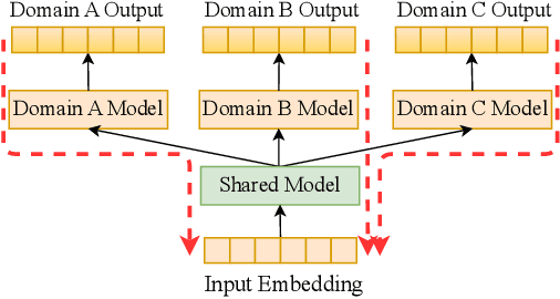 Figure 1 for Multi-domain Recommendation with Embedding Disentangling and Domain Alignment