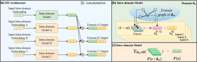 Figure 3 for Multi-domain Recommendation with Embedding Disentangling and Domain Alignment