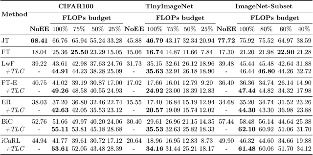 Figure 2 for Accelerated Inference and Reduced Forgetting: The Dual Benefits of Early-Exit Networks in Continual Learning