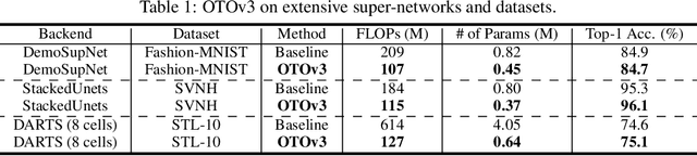 Figure 2 for Towards Automatic Neural Architecture Search within General Super-Networks