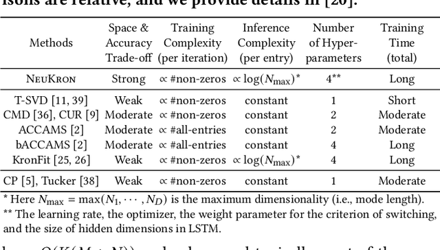 Figure 1 for NeuKron: Constant-Size Lossy Compression of Sparse Reorderable Matrices and Tensors