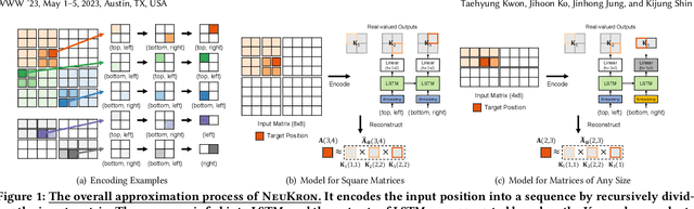 Figure 2 for NeuKron: Constant-Size Lossy Compression of Sparse Reorderable Matrices and Tensors