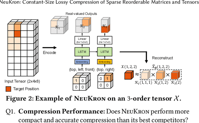 Figure 4 for NeuKron: Constant-Size Lossy Compression of Sparse Reorderable Matrices and Tensors