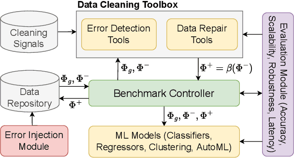 Figure 1 for REIN: A Comprehensive Benchmark Framework for Data Cleaning Methods in ML Pipelines