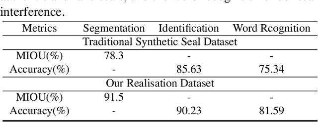 Figure 4 for Seal2Real: Prompt Prior Learning on Diffusion Model for Unsupervised Document Seal Data Generation and Realisation