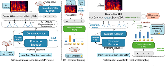 Figure 1 for EmoDiff: Intensity Controllable Emotional Text-to-Speech with Soft-Label Guidance