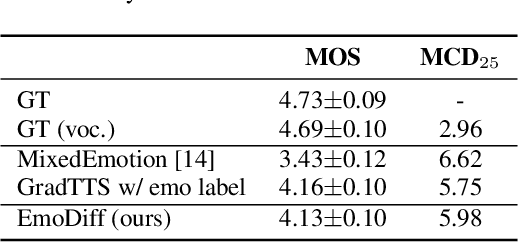 Figure 2 for EmoDiff: Intensity Controllable Emotional Text-to-Speech with Soft-Label Guidance