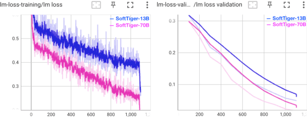 Figure 3 for SoftTiger: A Clinical Foundation Model for Healthcare Workflows